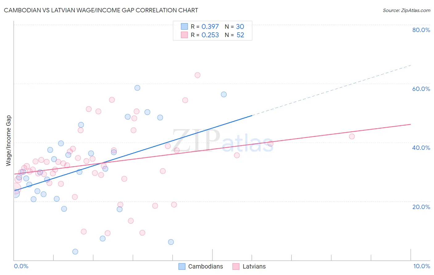Cambodian vs Latvian Wage/Income Gap