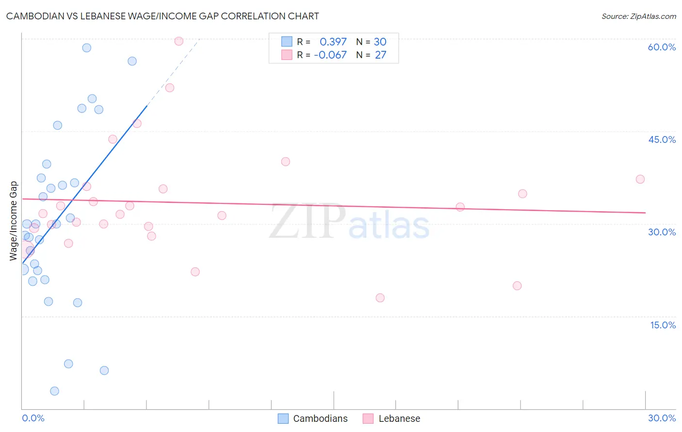 Cambodian vs Lebanese Wage/Income Gap