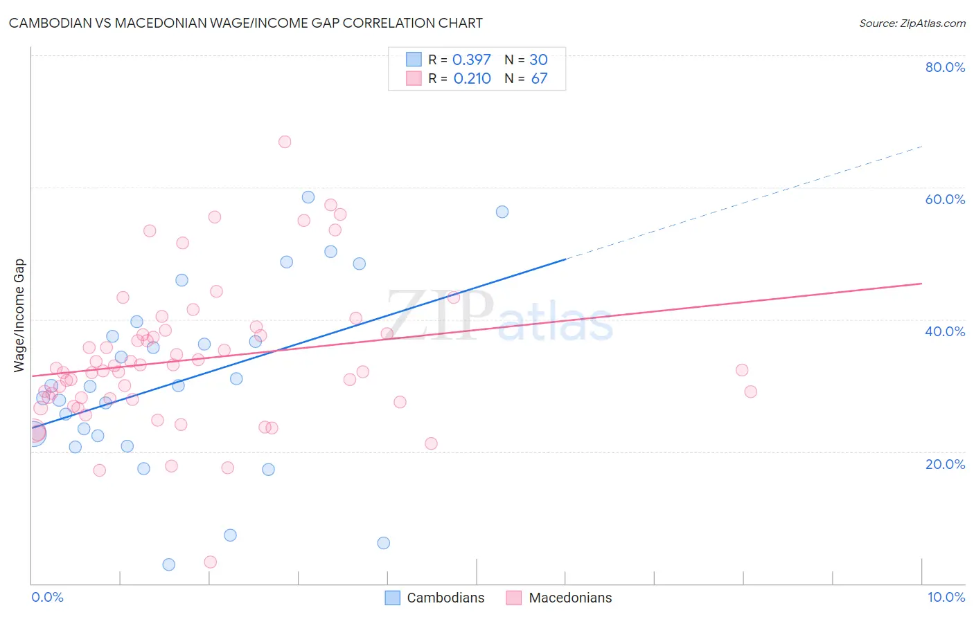 Cambodian vs Macedonian Wage/Income Gap