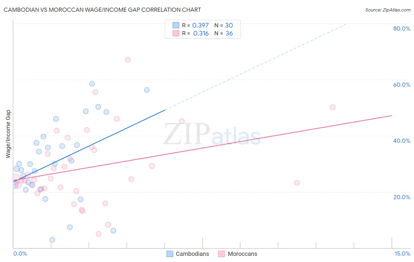 Cambodian vs Moroccan Wage/Income Gap