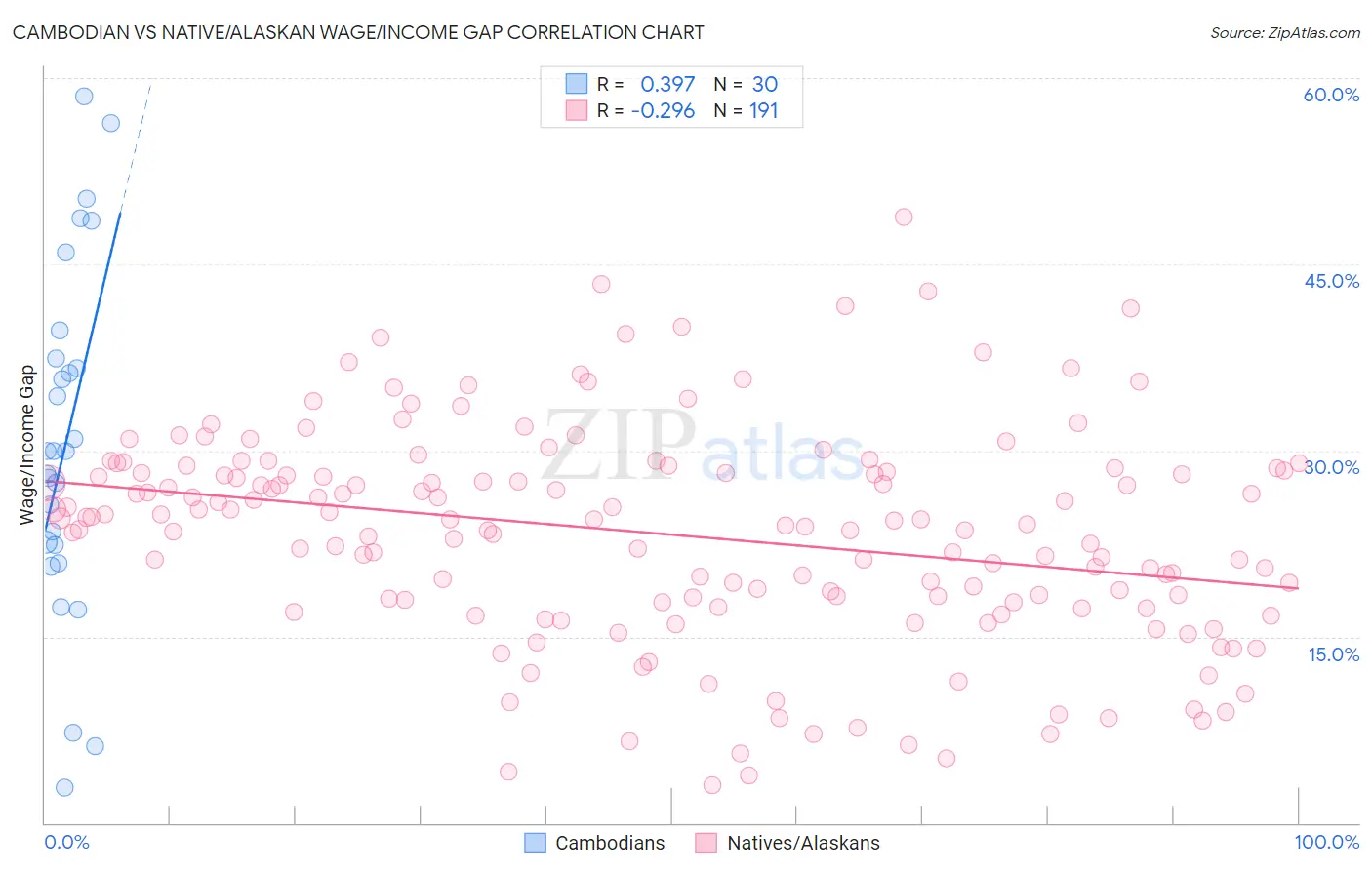 Cambodian vs Native/Alaskan Wage/Income Gap