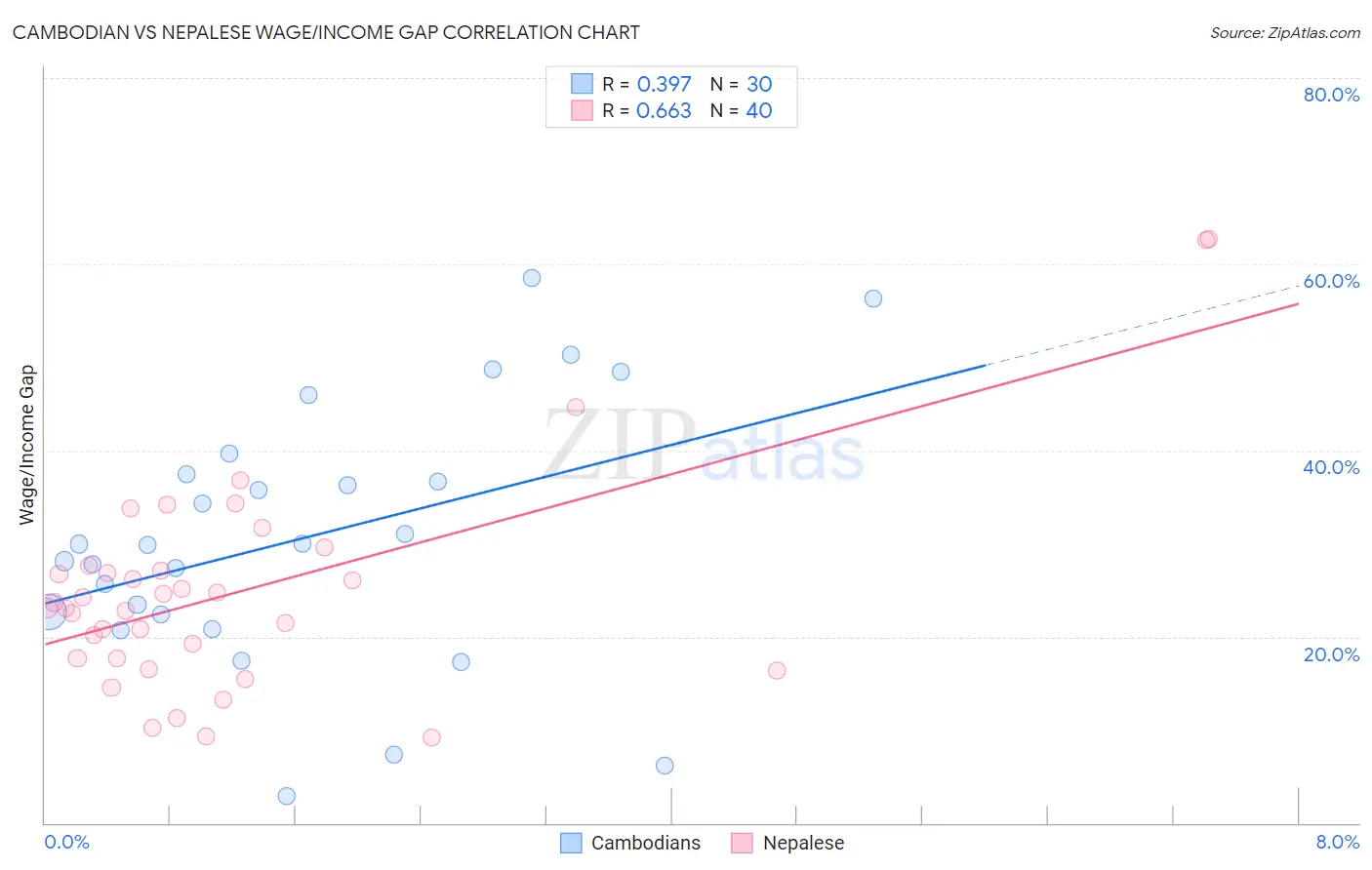 Cambodian vs Nepalese Wage/Income Gap