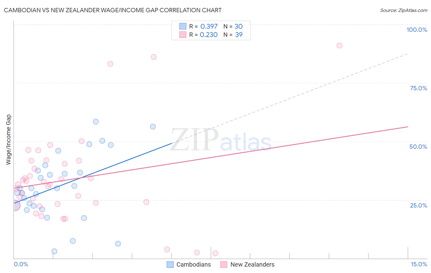 Cambodian vs New Zealander Wage/Income Gap