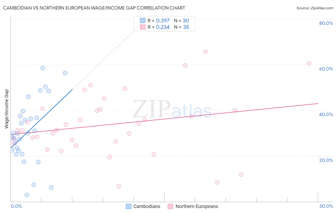 Cambodian vs Northern European Wage/Income Gap