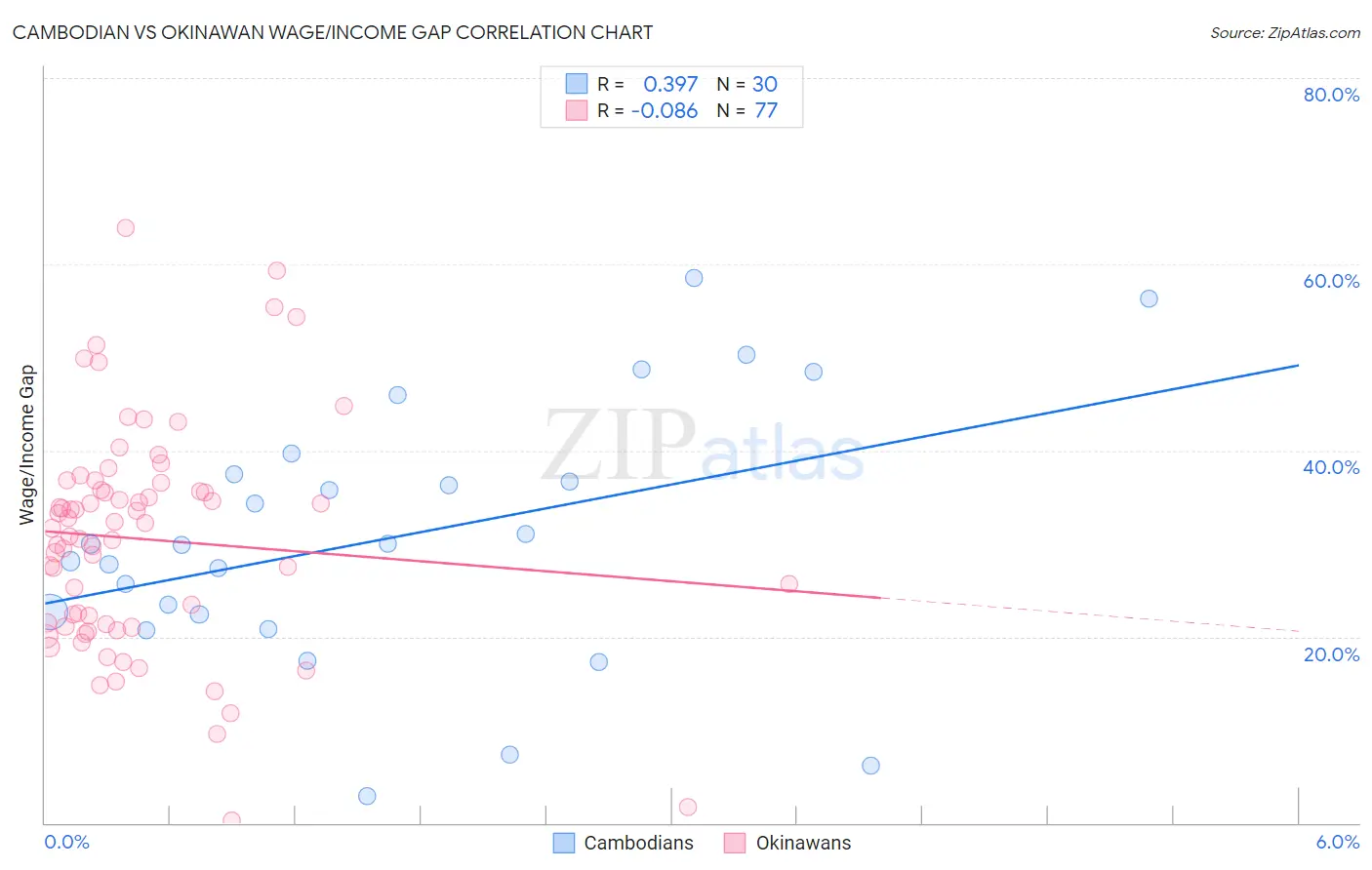 Cambodian vs Okinawan Wage/Income Gap
