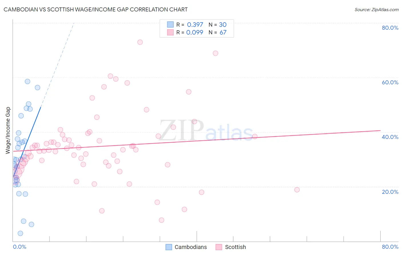 Cambodian vs Scottish Wage/Income Gap