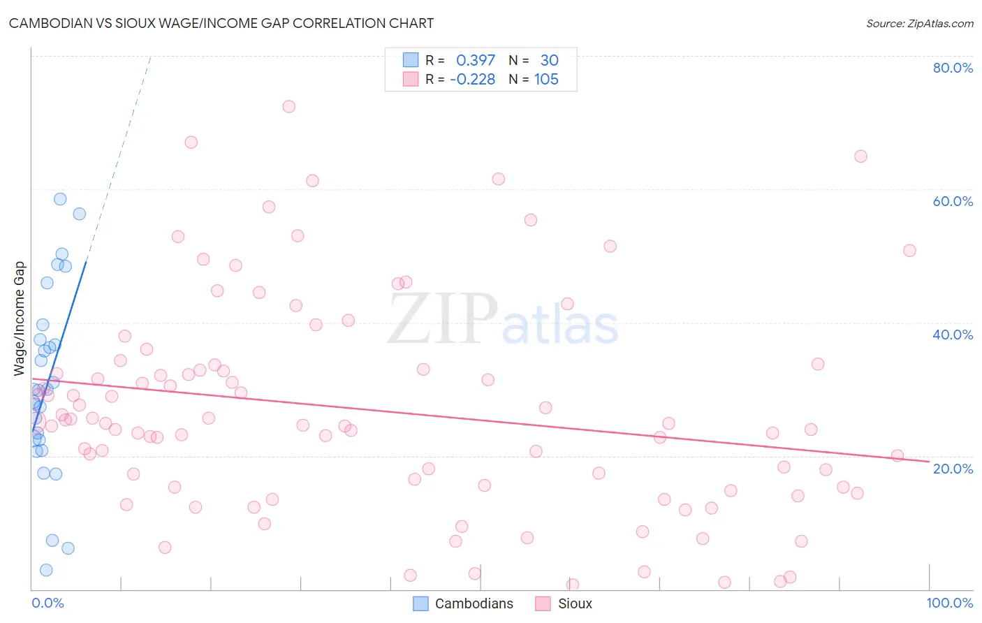 Cambodian vs Sioux Wage/Income Gap