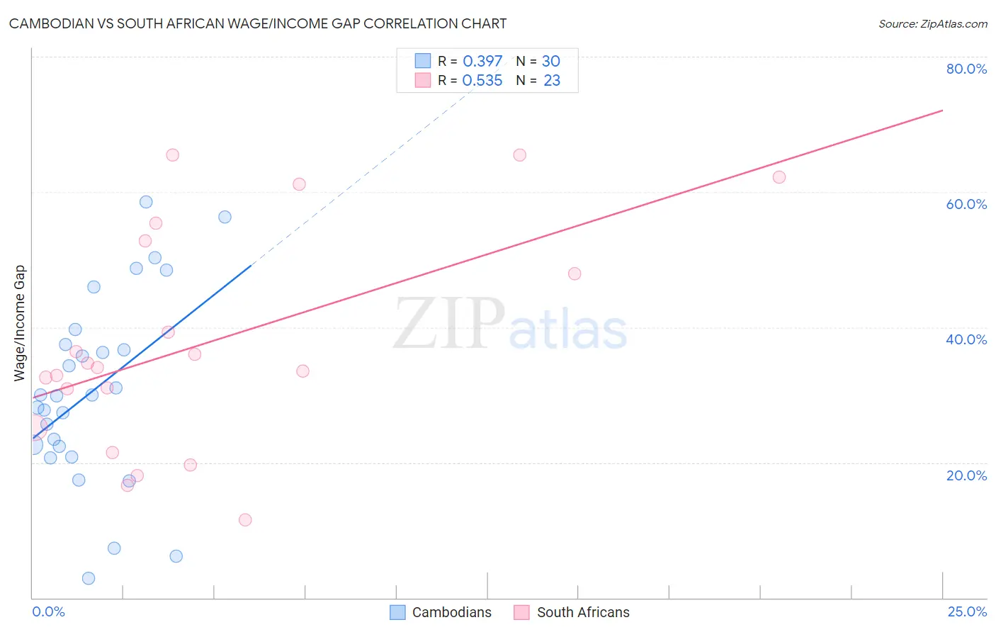 Cambodian vs South African Wage/Income Gap