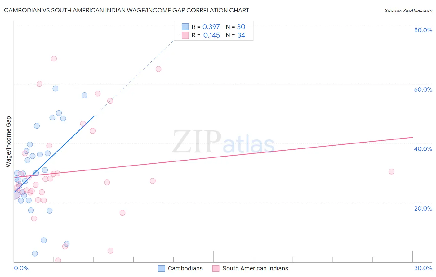 Cambodian vs South American Indian Wage/Income Gap