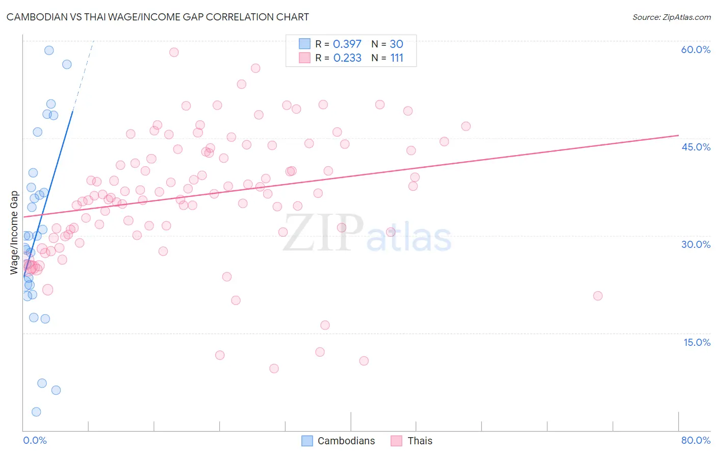 Cambodian vs Thai Wage/Income Gap