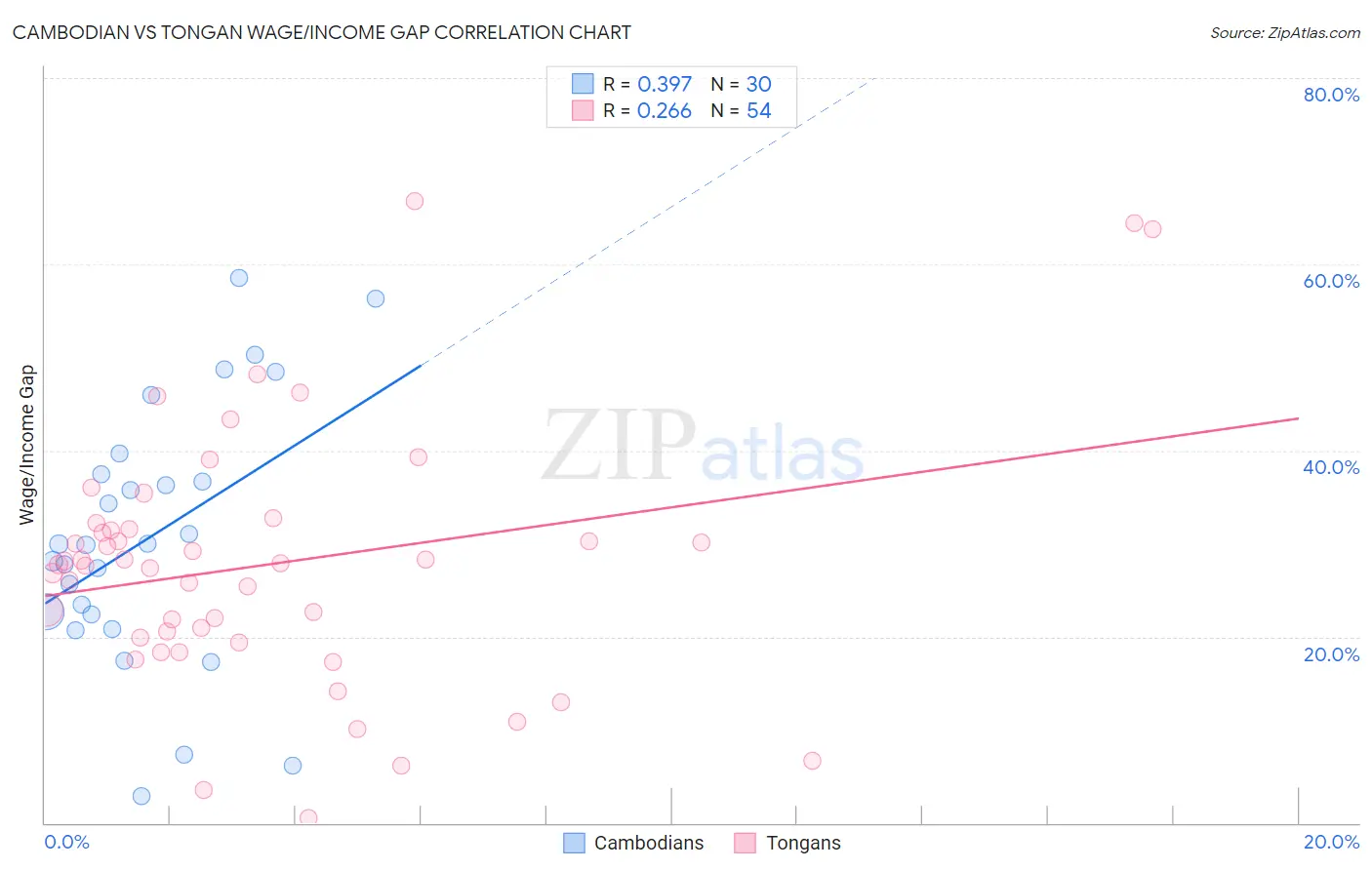 Cambodian vs Tongan Wage/Income Gap