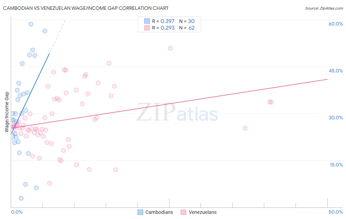 Cambodian vs Venezuelan Wage/Income Gap