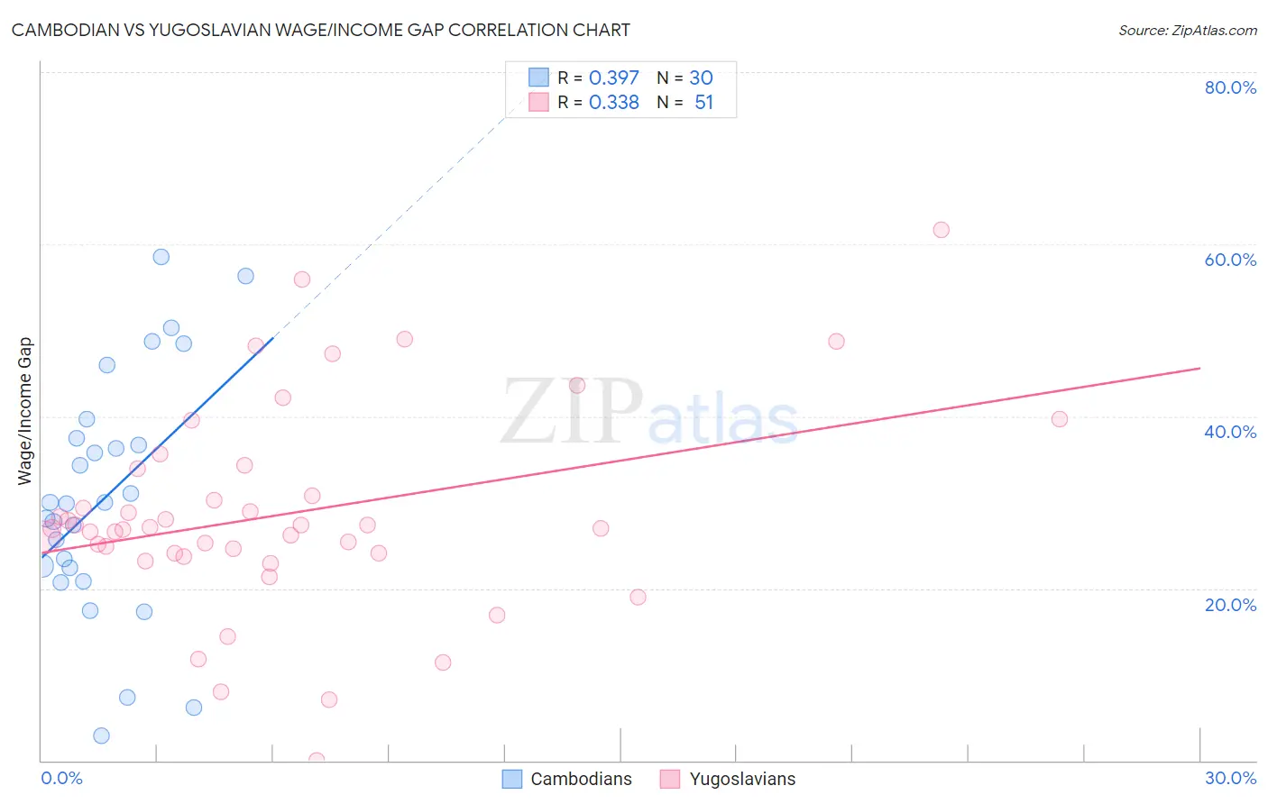 Cambodian vs Yugoslavian Wage/Income Gap