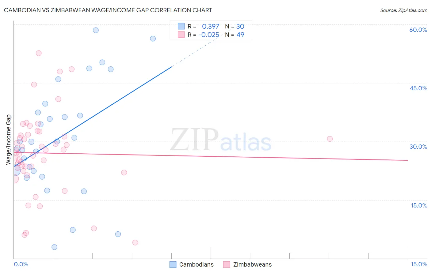Cambodian vs Zimbabwean Wage/Income Gap