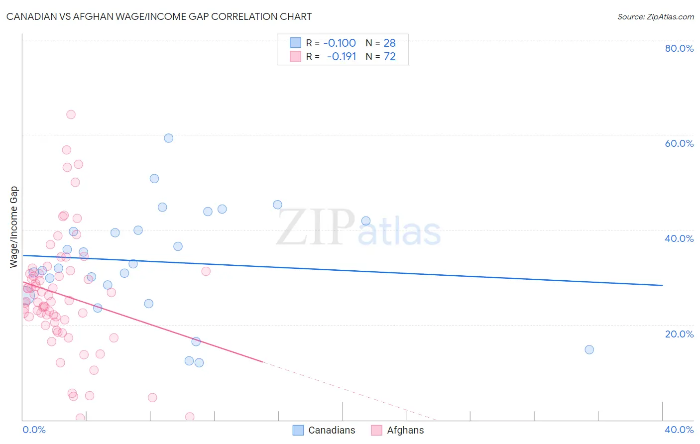 Canadian vs Afghan Wage/Income Gap