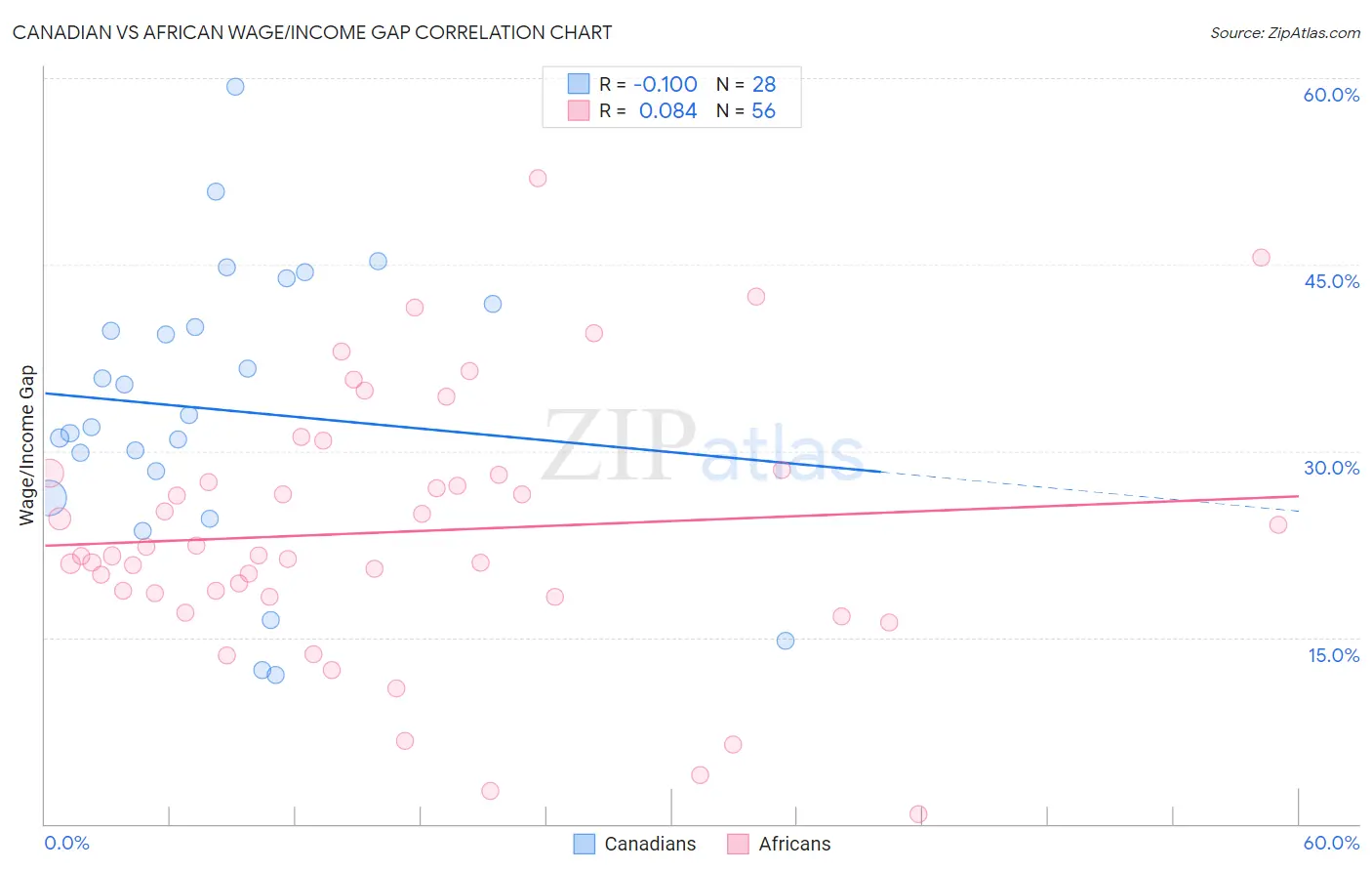 Canadian vs African Wage/Income Gap