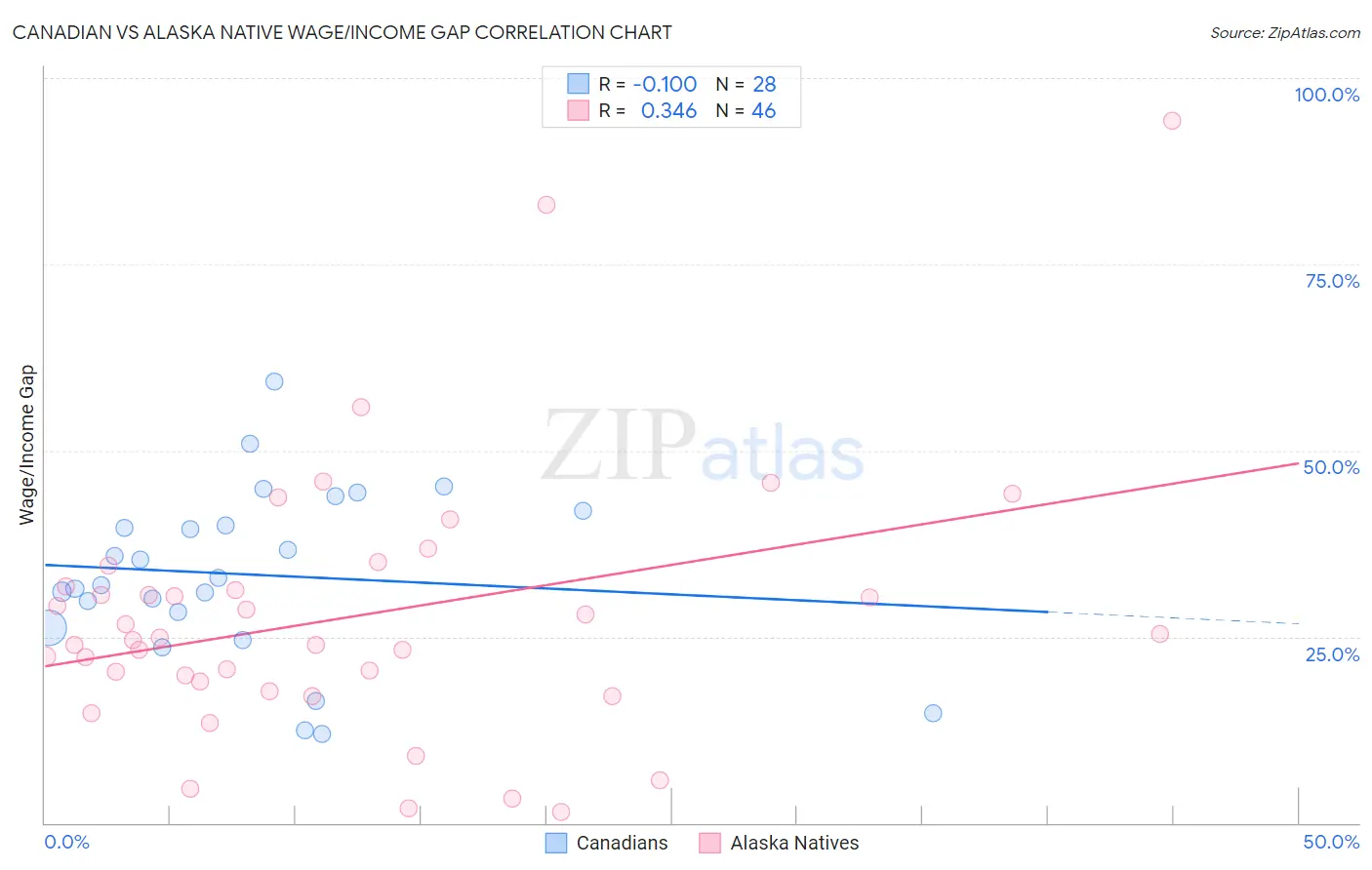 Canadian vs Alaska Native Wage/Income Gap