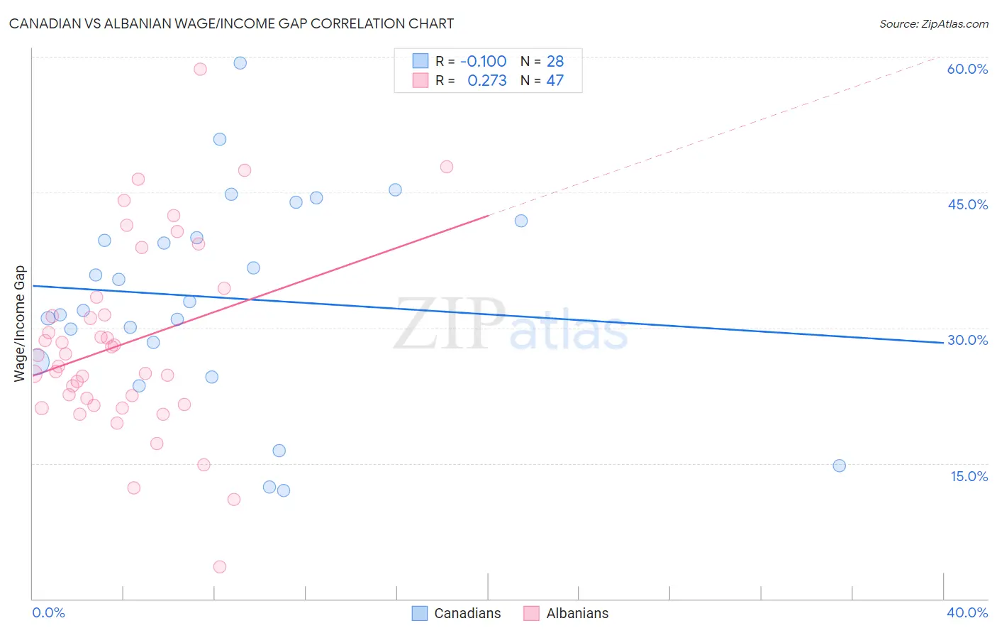 Canadian vs Albanian Wage/Income Gap