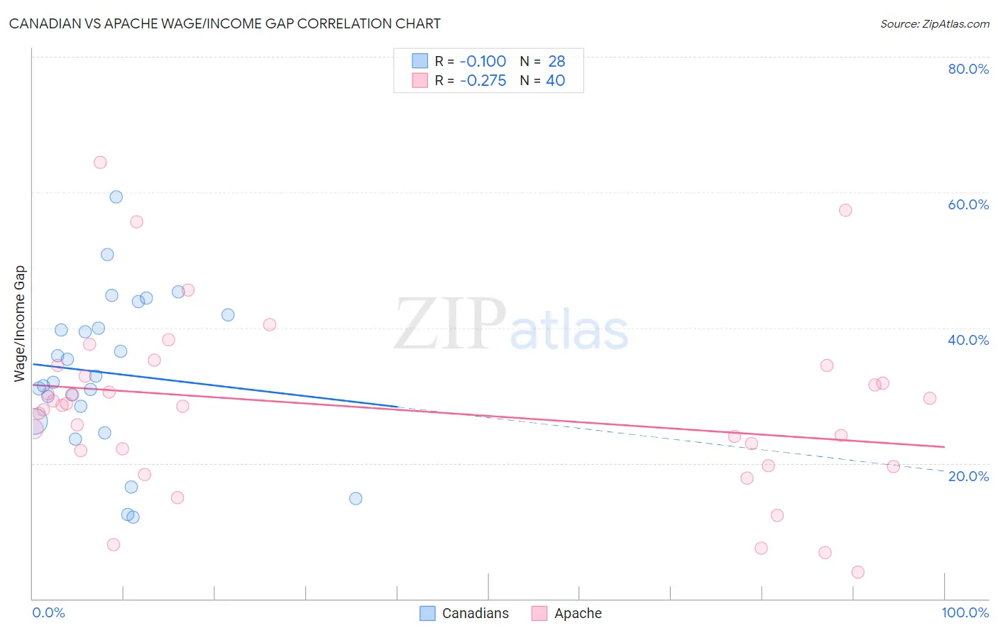 Canadian vs Apache Wage/Income Gap
