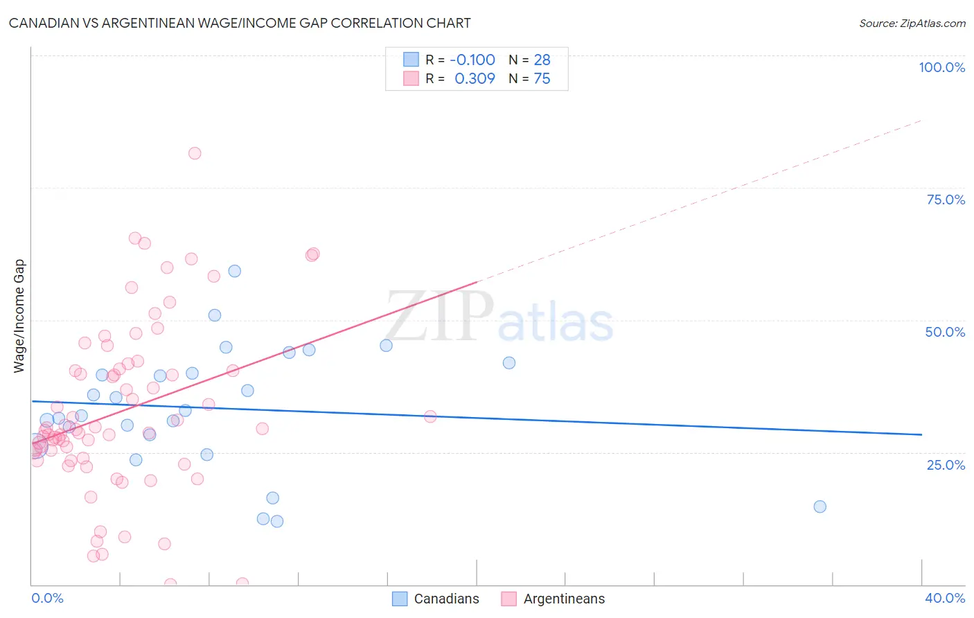 Canadian vs Argentinean Wage/Income Gap