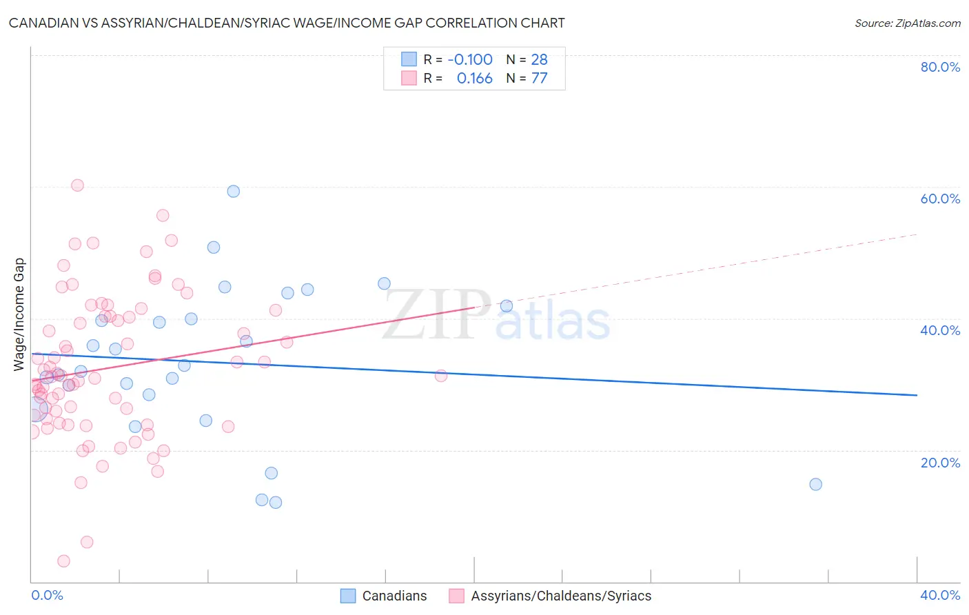 Canadian vs Assyrian/Chaldean/Syriac Wage/Income Gap