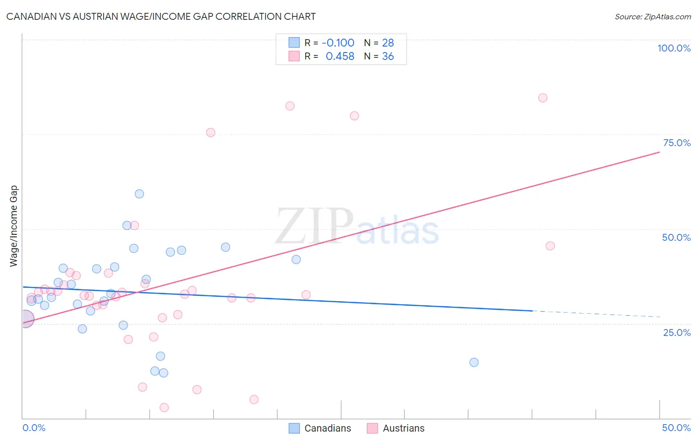 Canadian vs Austrian Wage/Income Gap