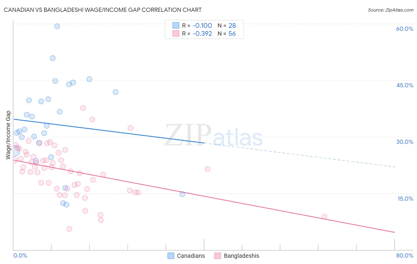 Canadian vs Bangladeshi Wage/Income Gap