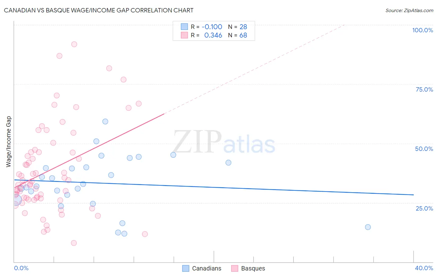 Canadian vs Basque Wage/Income Gap