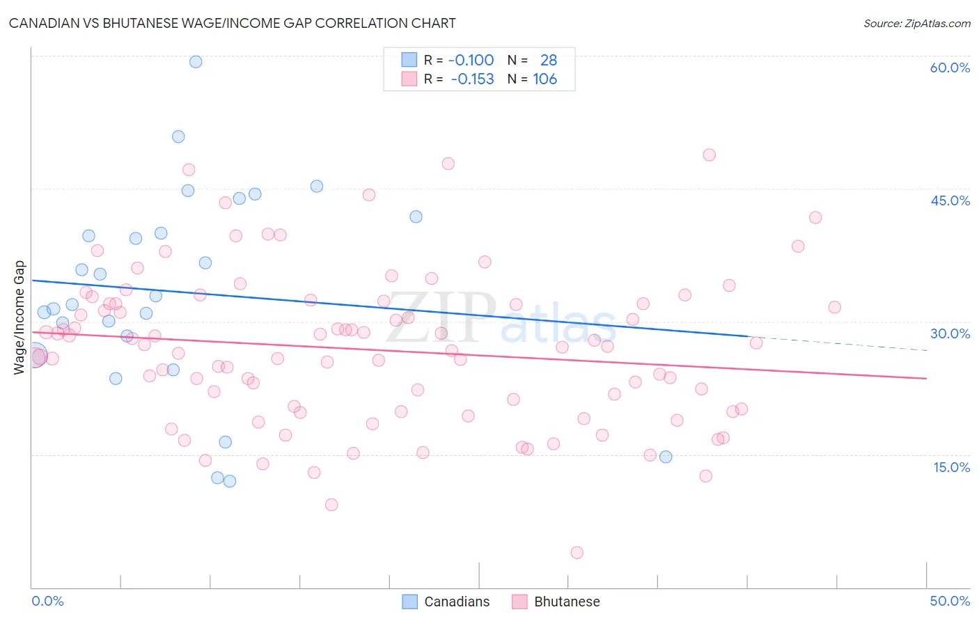 Canadian vs Bhutanese Wage/Income Gap