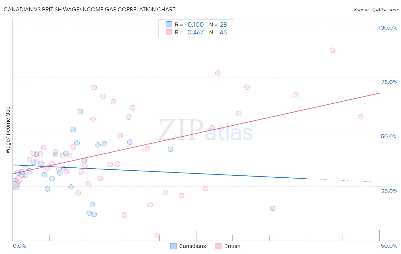 Canadian vs British Wage/Income Gap