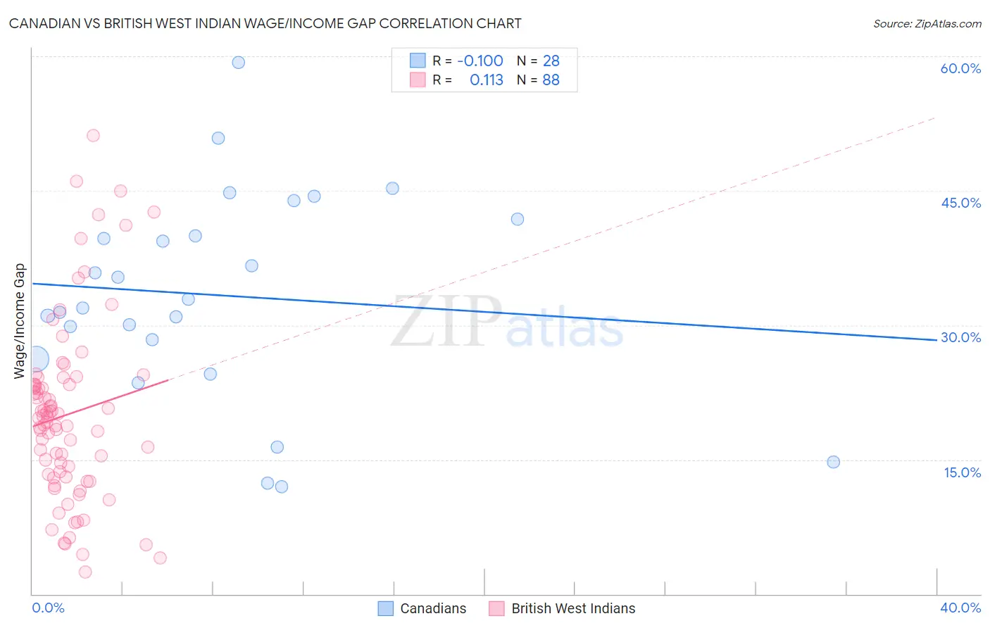 Canadian vs British West Indian Wage/Income Gap