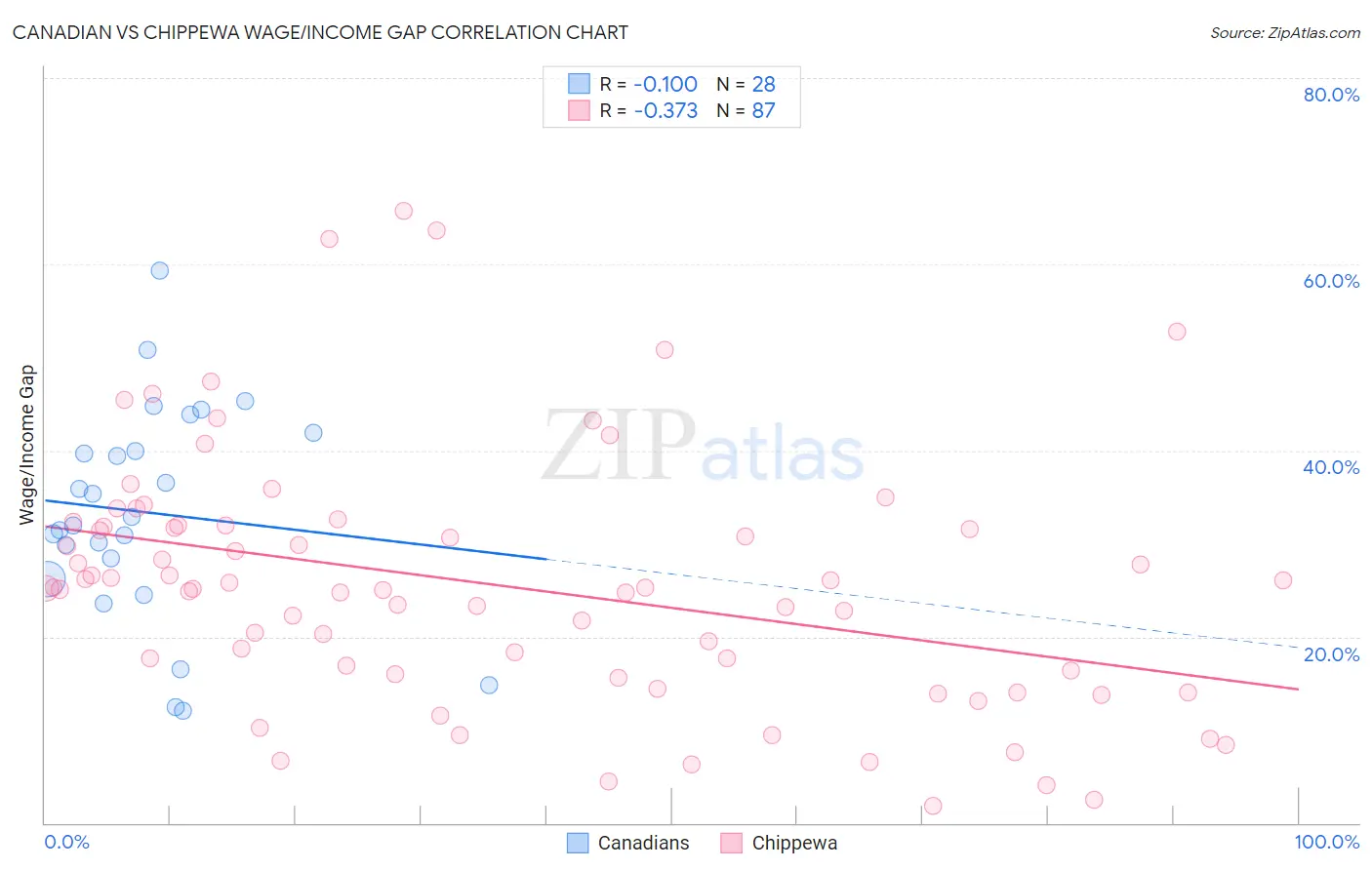 Canadian vs Chippewa Wage/Income Gap