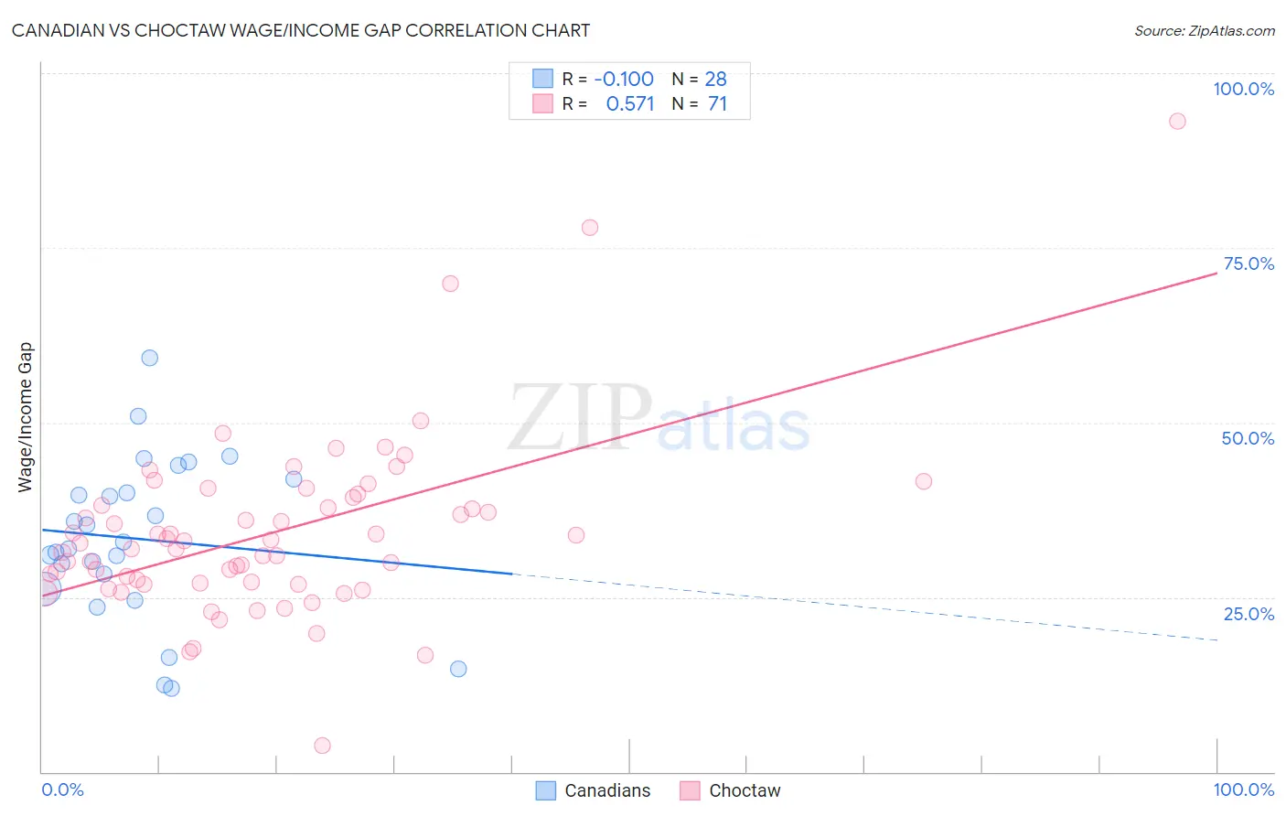 Canadian vs Choctaw Wage/Income Gap