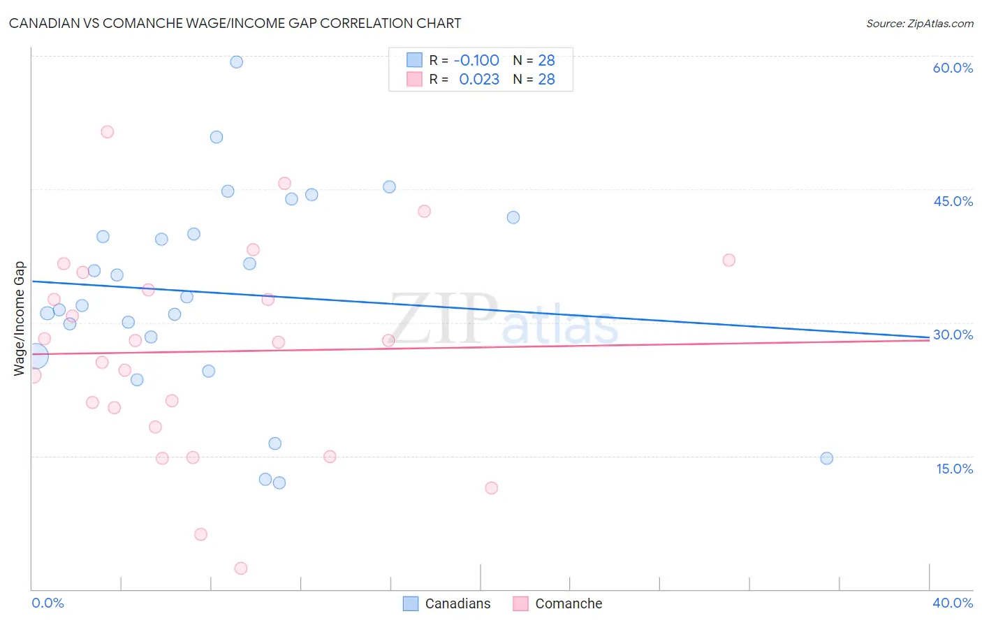 Canadian vs Comanche Wage/Income Gap