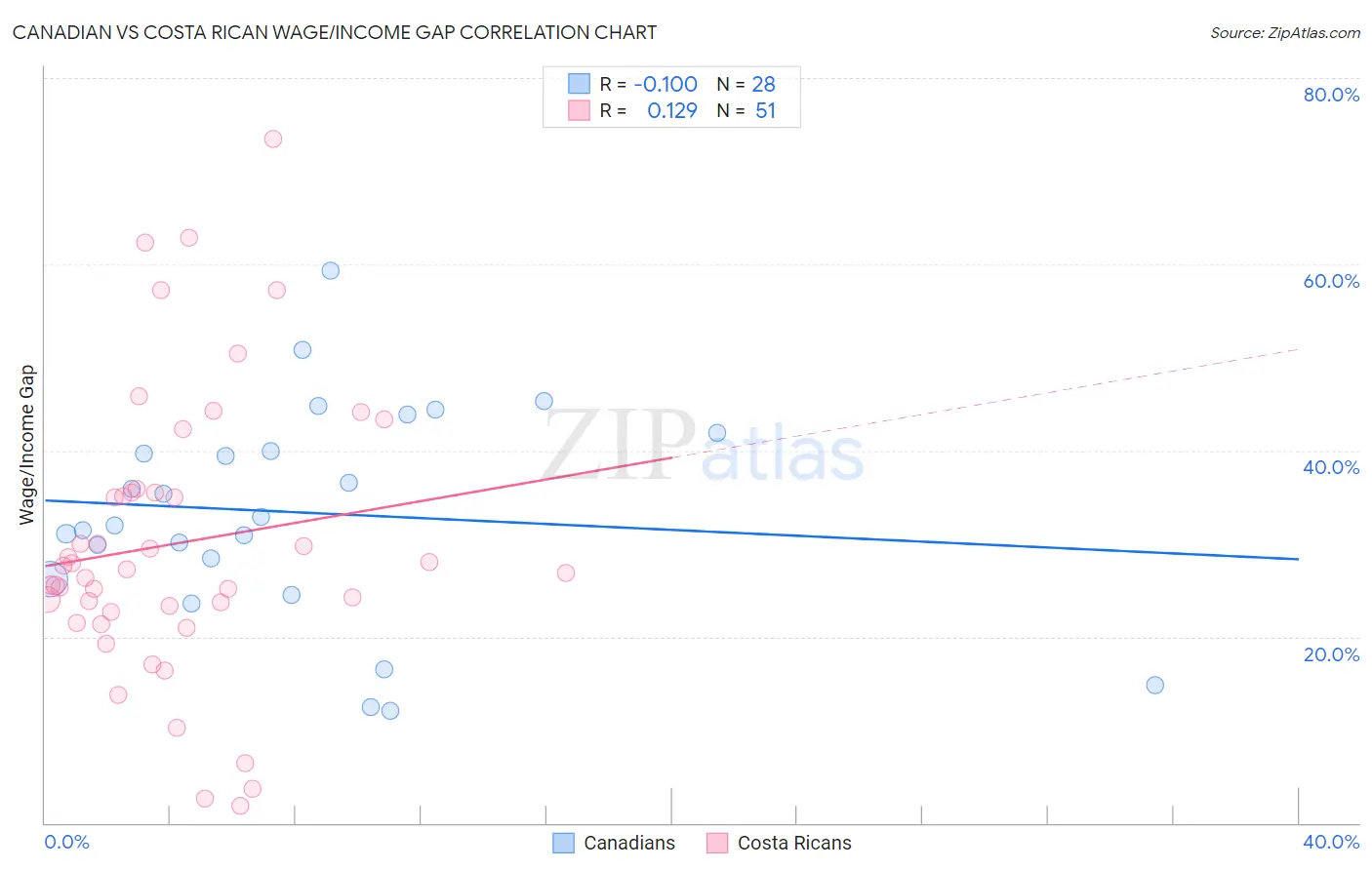 Canadian vs Costa Rican Wage/Income Gap