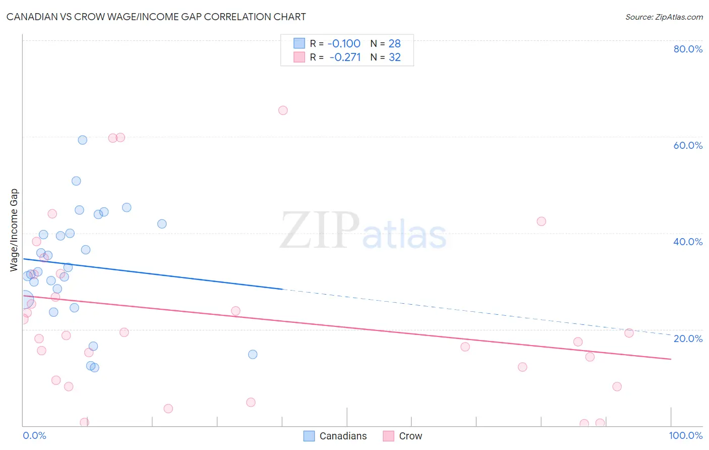 Canadian vs Crow Wage/Income Gap