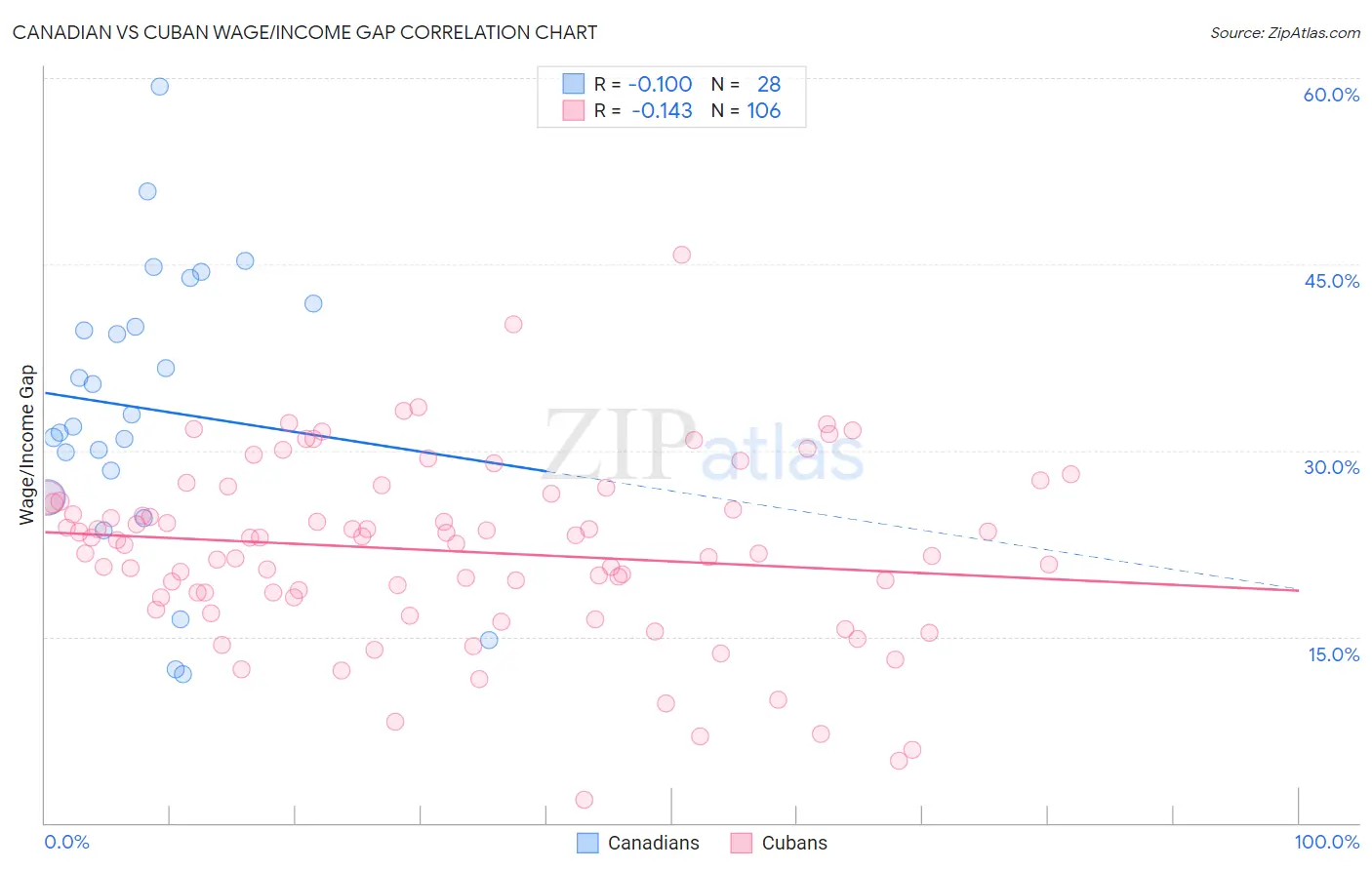 Canadian vs Cuban Wage/Income Gap