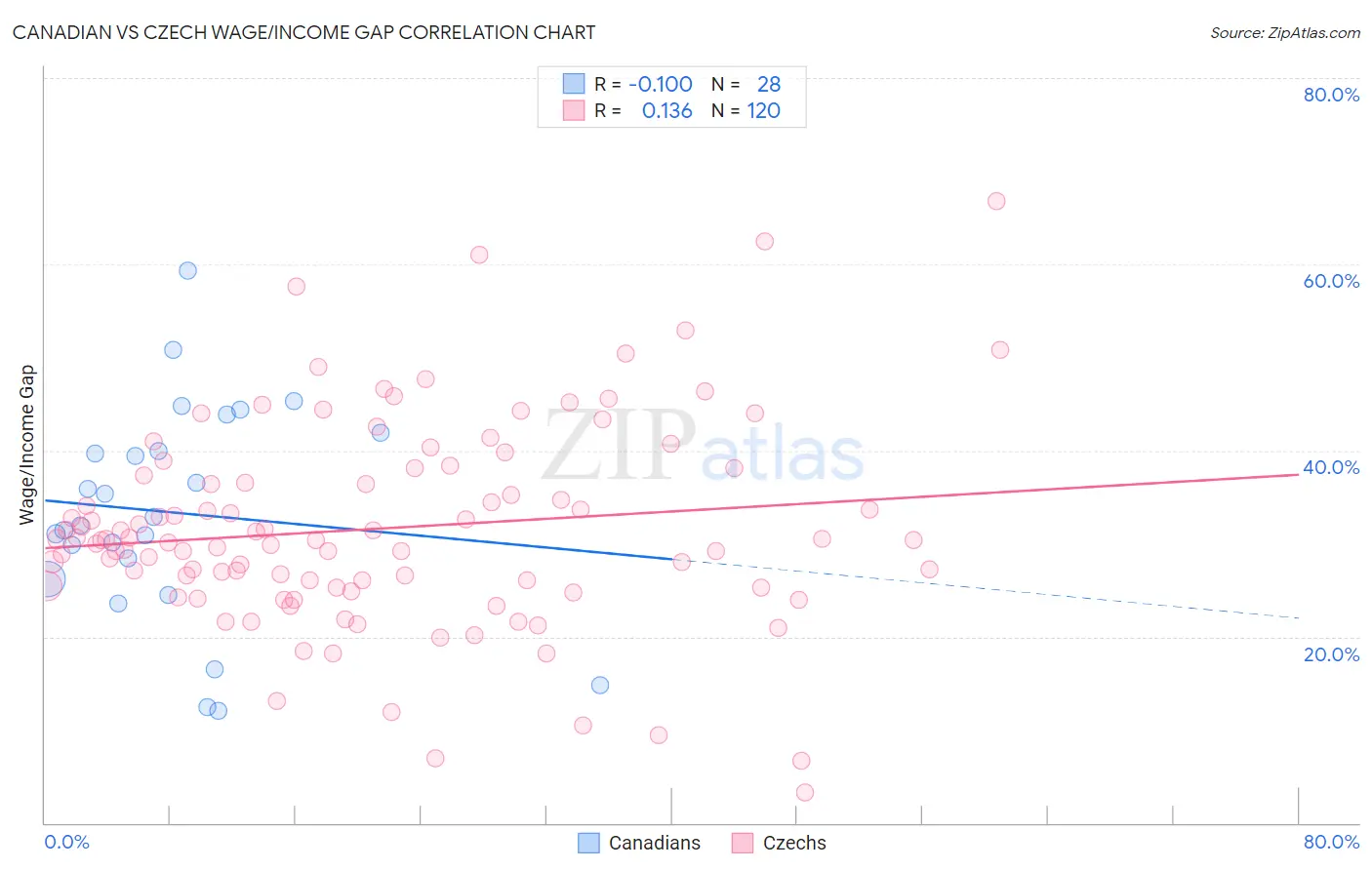 Canadian vs Czech Wage/Income Gap