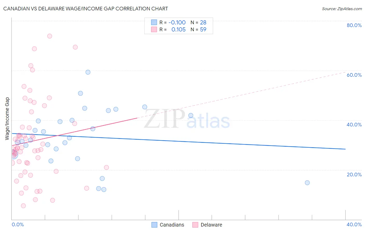 Canadian vs Delaware Wage/Income Gap