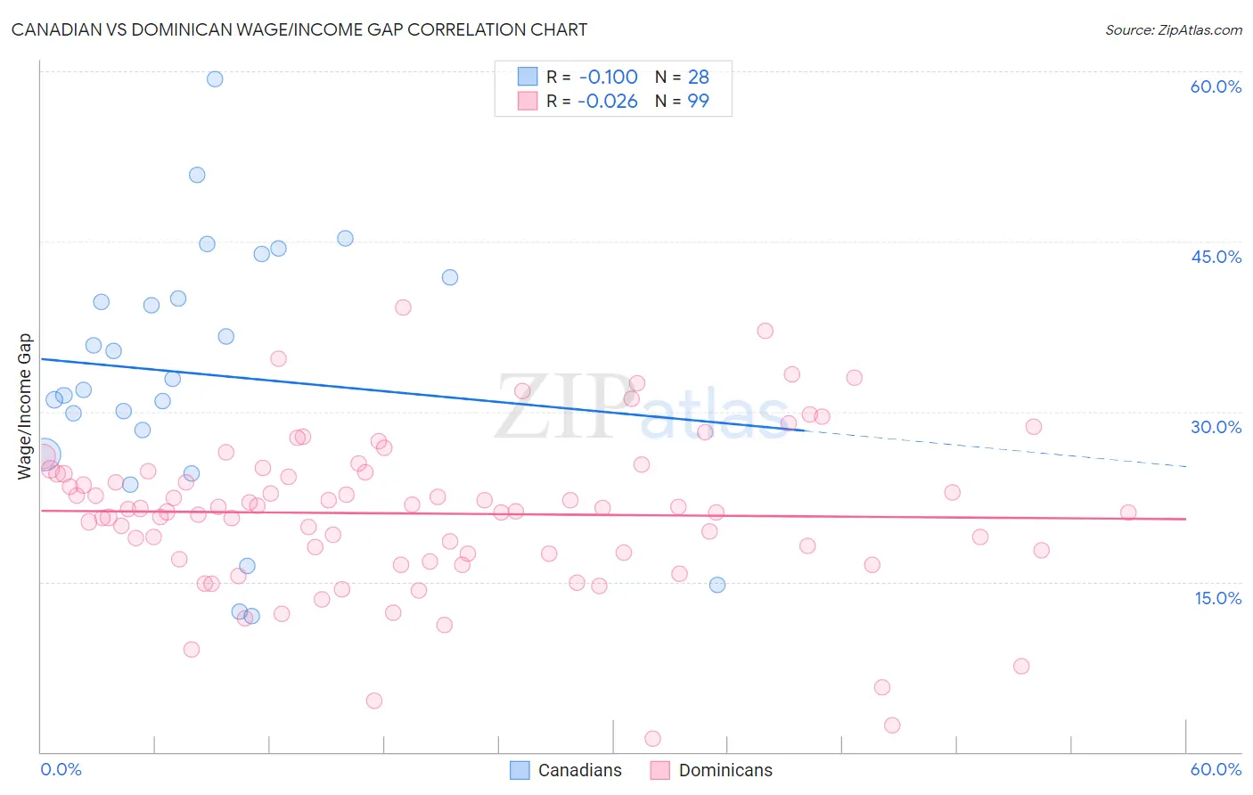 Canadian vs Dominican Wage/Income Gap