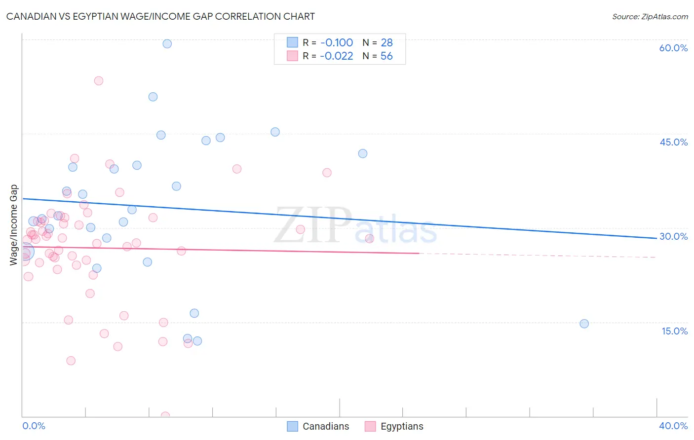 Canadian vs Egyptian Wage/Income Gap