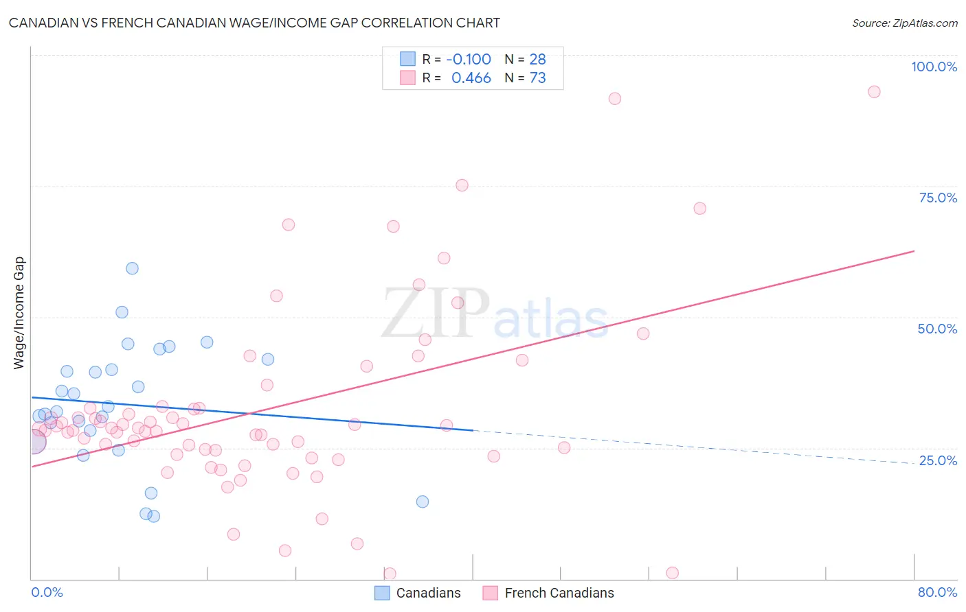 Canadian vs French Canadian Wage/Income Gap