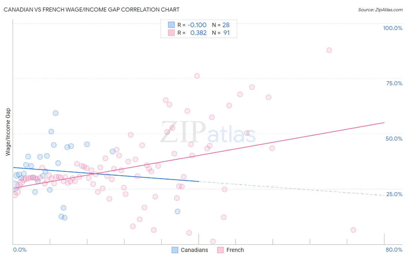 Canadian vs French Wage/Income Gap