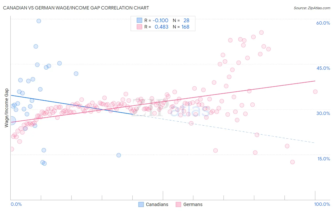 Canadian vs German Wage/Income Gap