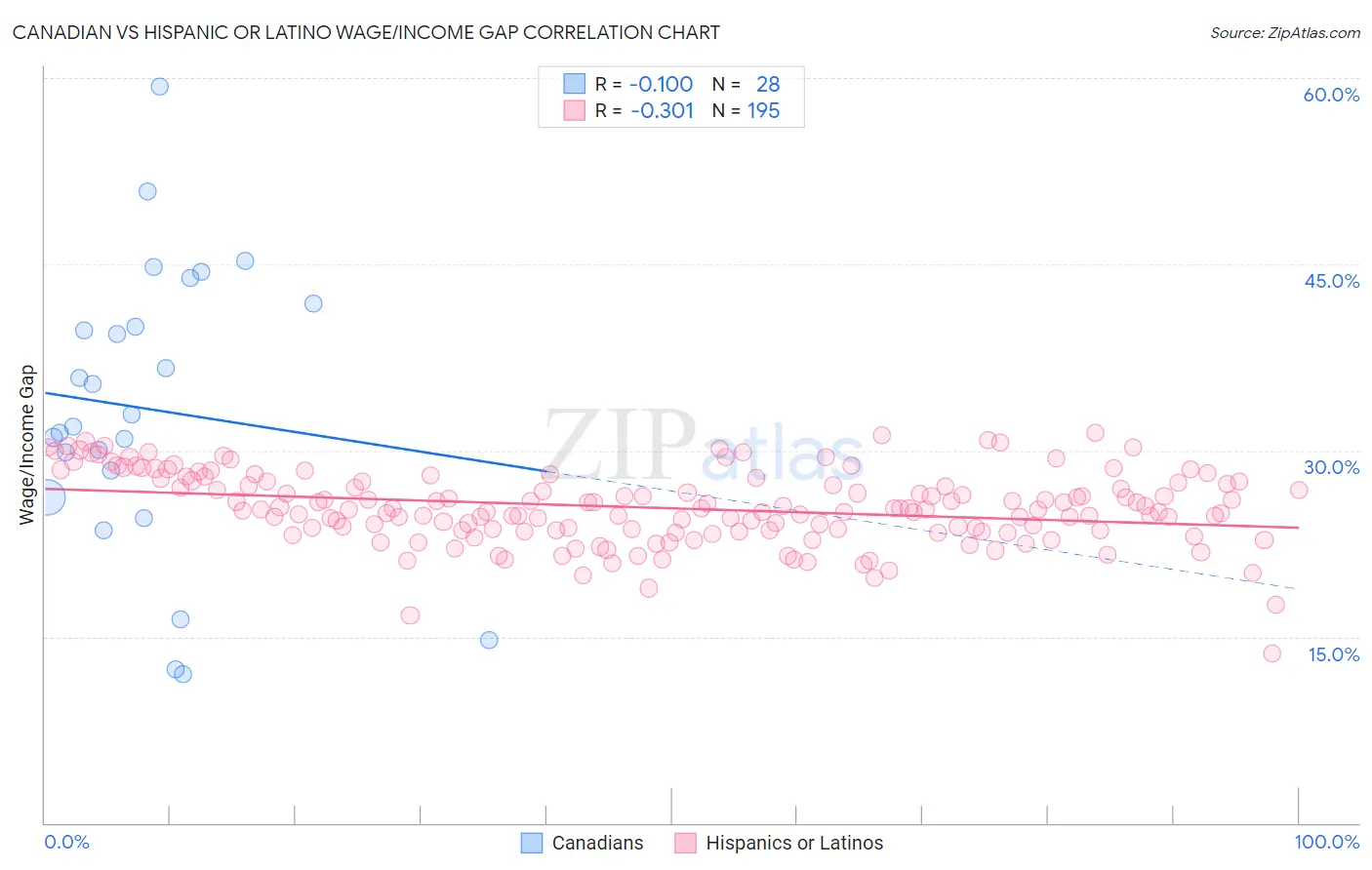 Canadian vs Hispanic or Latino Wage/Income Gap