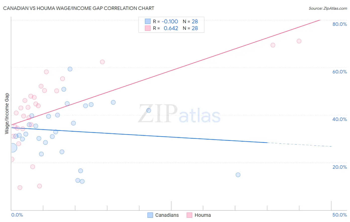 Canadian vs Houma Wage/Income Gap