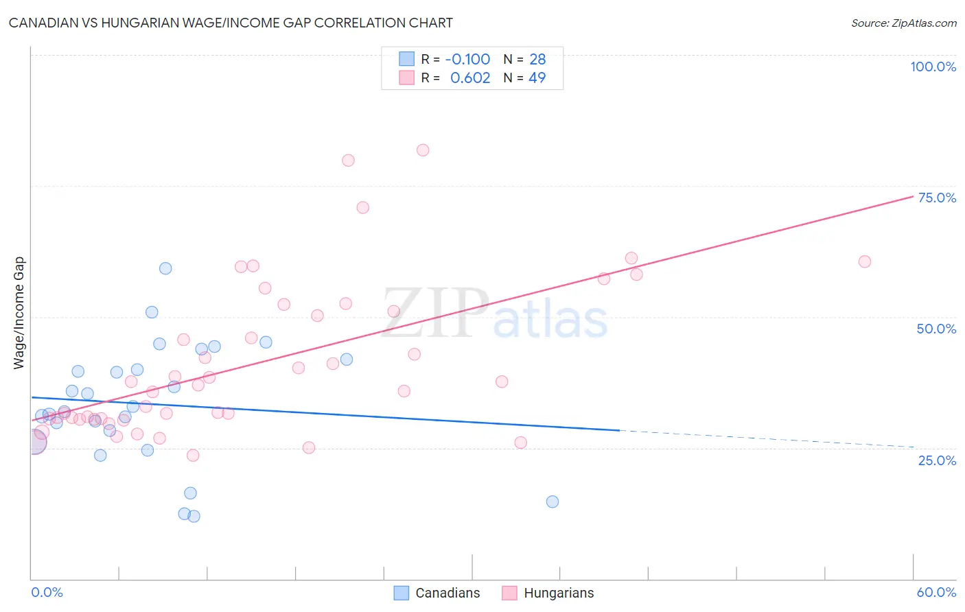 Canadian vs Hungarian Wage/Income Gap