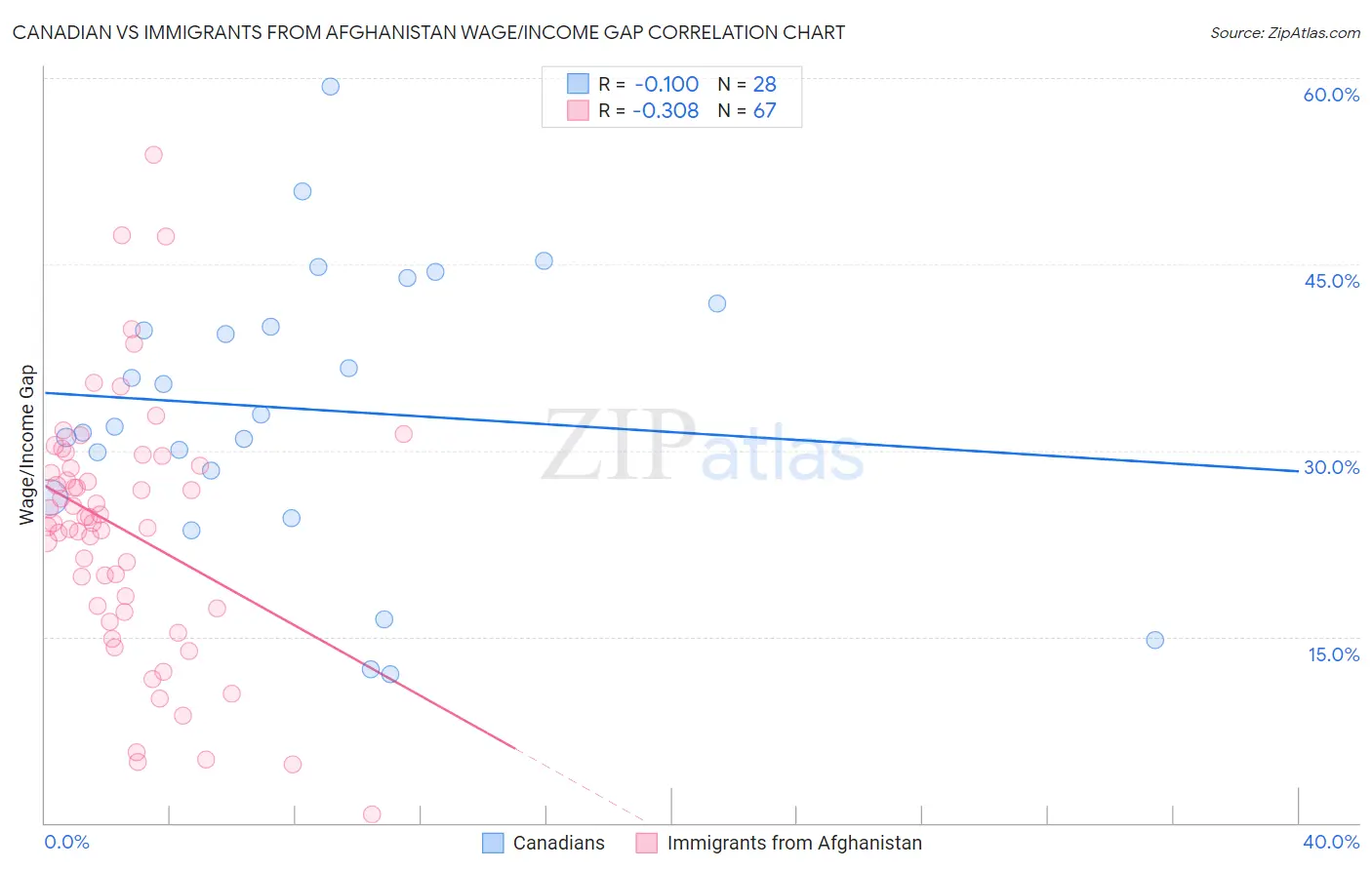 Canadian vs Immigrants from Afghanistan Wage/Income Gap