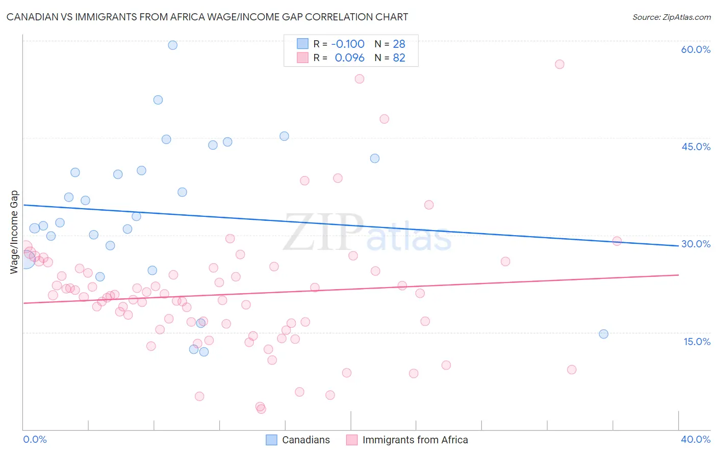 Canadian vs Immigrants from Africa Wage/Income Gap