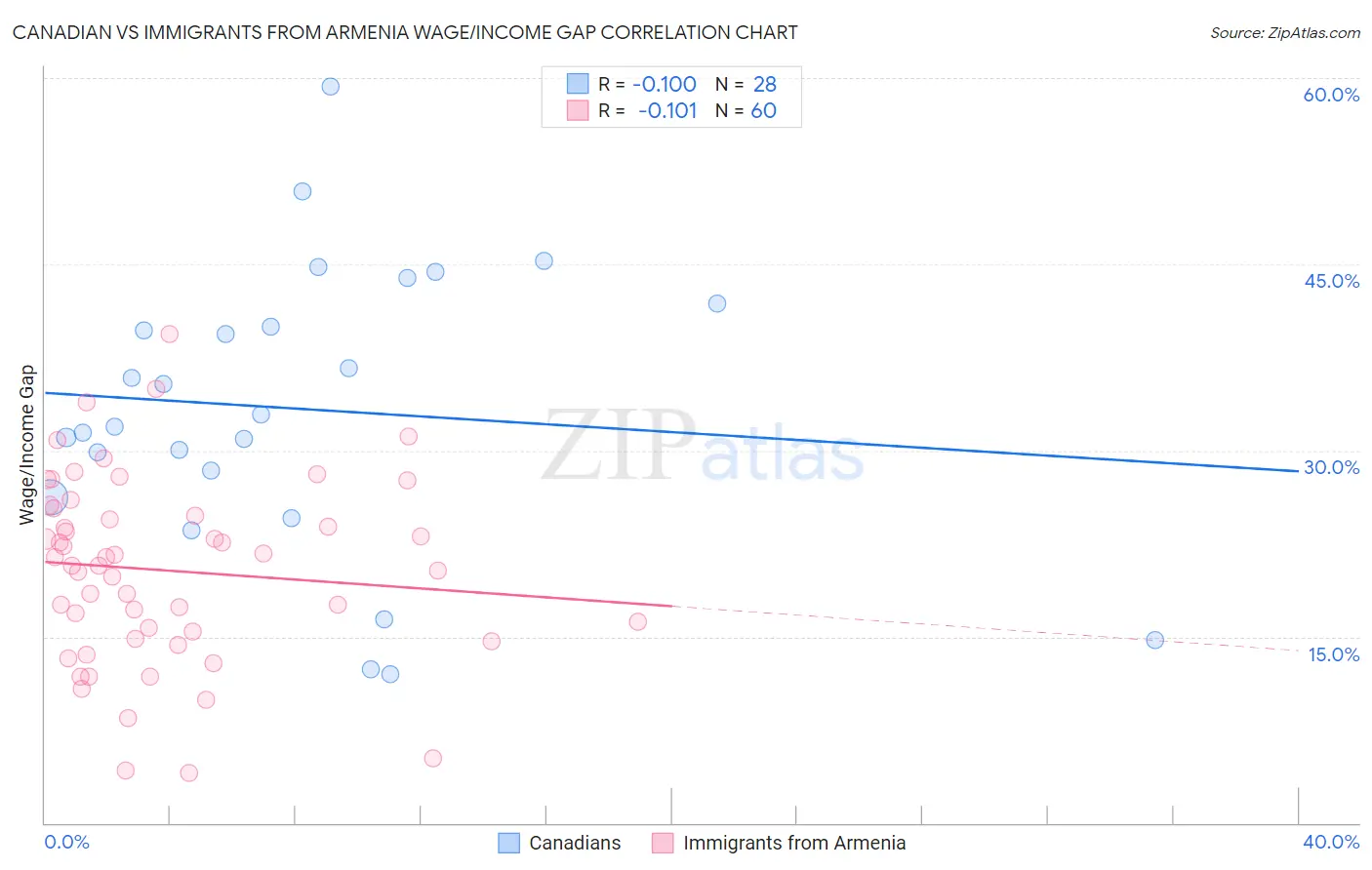 Canadian vs Immigrants from Armenia Wage/Income Gap